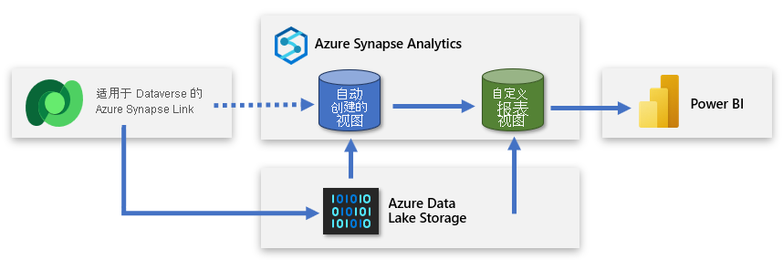 示意图显示了 Azure Synapse Link 将数据复制到 ADLS Gen2 存储，而 Power BI 连接到 Azure Synapse Analytics。其中包括自定义报表视图。