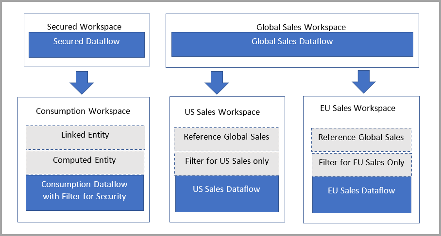 Graphic that describes how to use linked tables and dataflows.