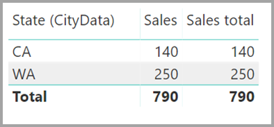Screenshot of a table visual showing State, Sales, and Sales total resulting from the formula.