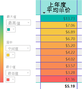 Screenshot that shows how Power BI applies the color gradient to the values in the specified column.