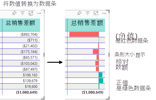 Diagram that shows how Power BI updates the table column to replace numerical values with data bars.