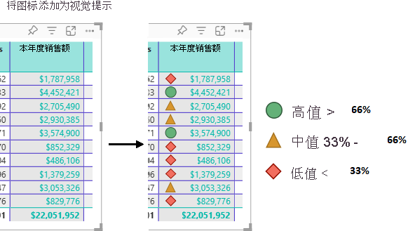 Diagram that shows how Power BI updates the table column to show icons to the left of the numbers in the selected column.