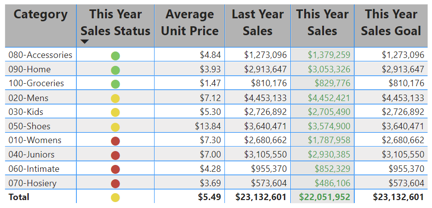 Screenshot that shows the table with updated format settings for text size, color, and wrapping, gridline color, and background shading.