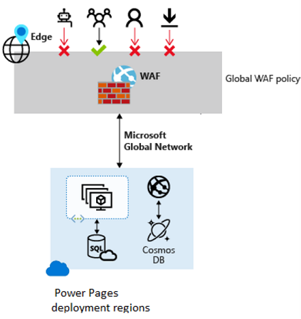 应用于 Power Pages 的 Web Application Firewall 的图。