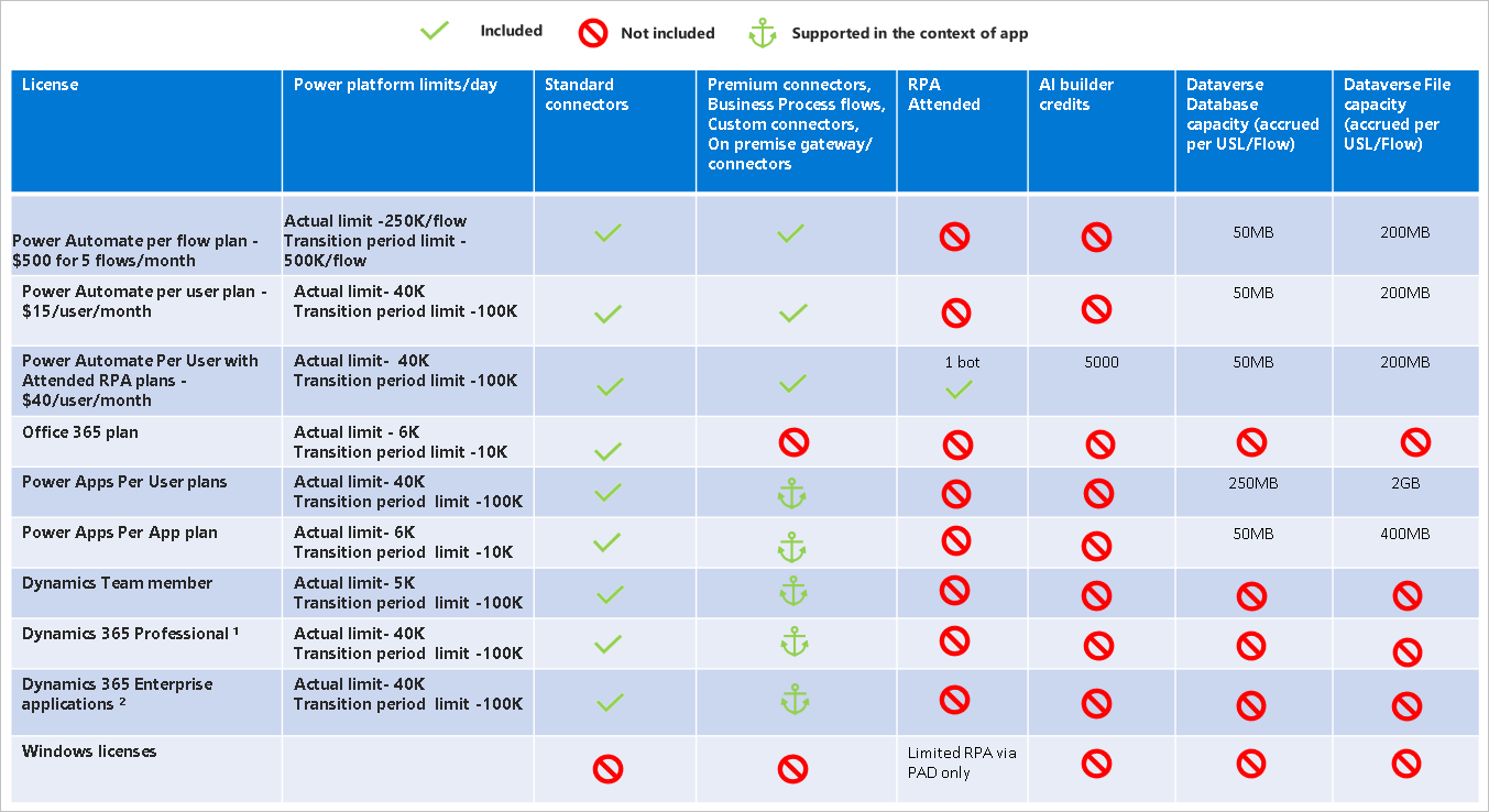 Types Of Power Automate Licenses Javi 