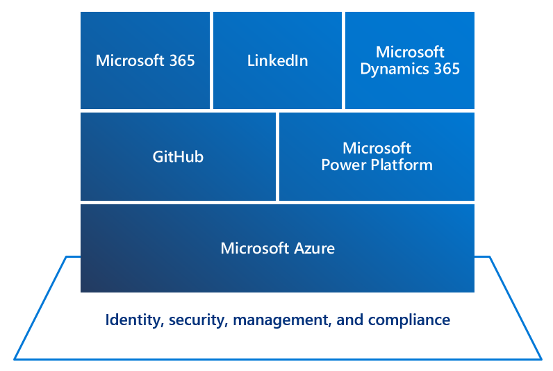 Microsoft 技术生态系统的关系图。