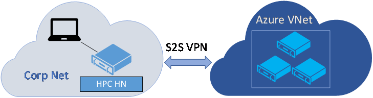图中显示了一个公司网络,其中 H P C H N 通过站点连接到站点 V P N 连接到 Azure 虚拟网络。