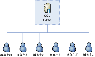 SQL Server 的群集管理角色集