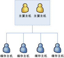 缓存群集领导主机