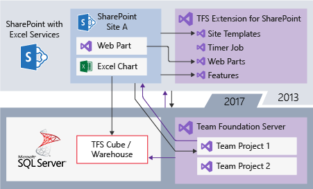 TFS/SharePoint Integration - Upgrading to SharePoint 2016 - TFS 2017 configured to integration with SharePoint 2013