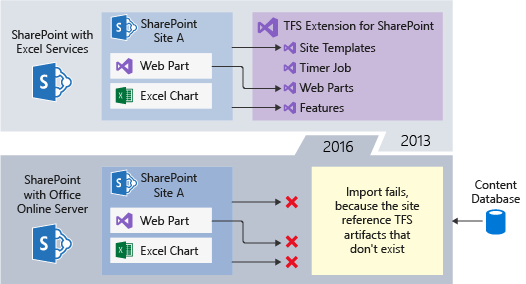 TFS/SharePoint Integration - Upgrading to SharePoint 2016 - Import Errors