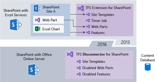 TFS/SharePoint Integration - Upgrading to SharePoint 2016 - Install TFS Disconnector for SharePoint