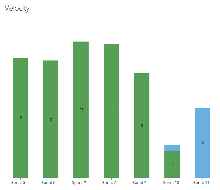 Screenshot of Web portal, Velocity chart showing seven sprints of in progress and completed work.