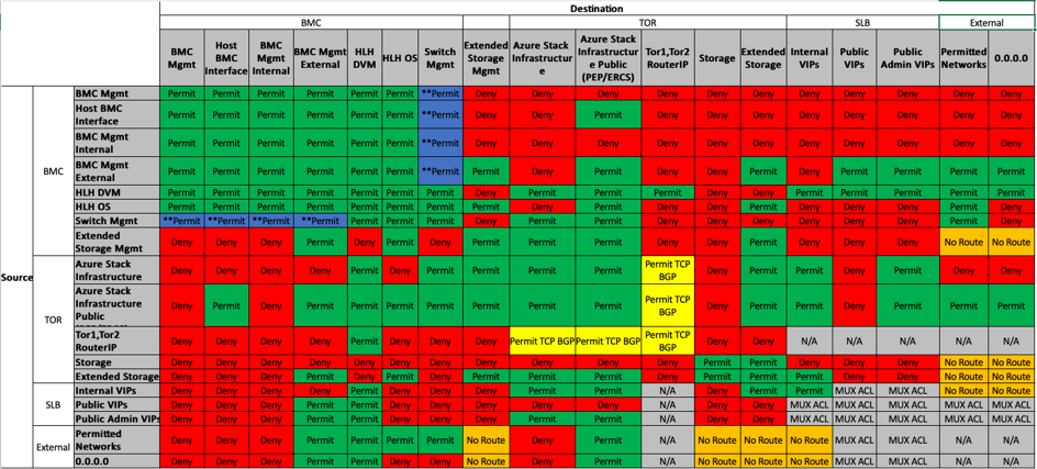 A diagram of access control lists on the TOR switches