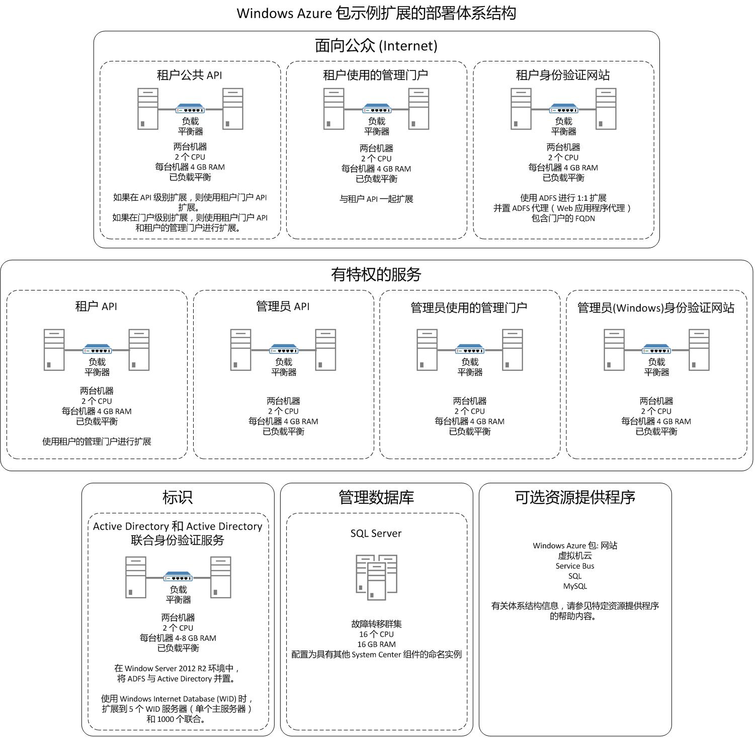 Windows Azure Pack distributed architecture