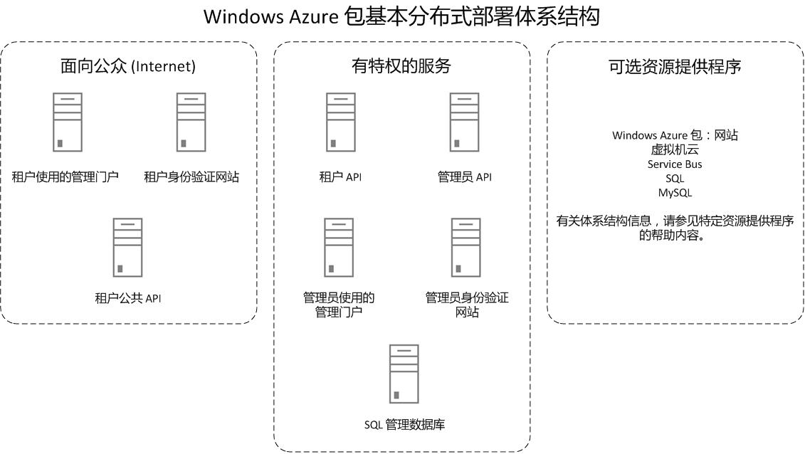 Windows Azure Pack 体系结构 Microsoft Learn