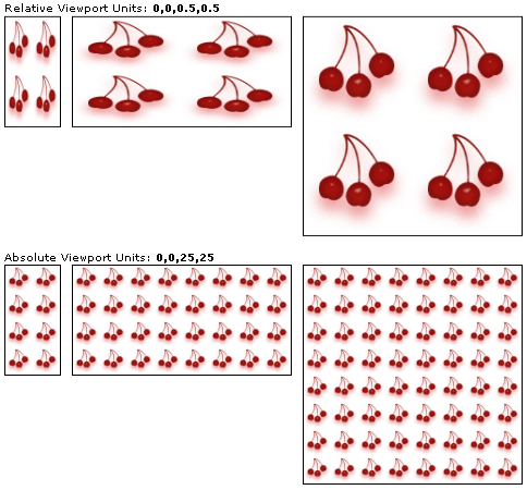 Absolute and Relative Viewport Units