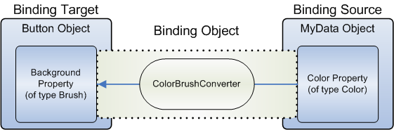 Data binding diagram