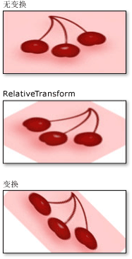 画笔的 RelativeTransform 和 Transform 设置