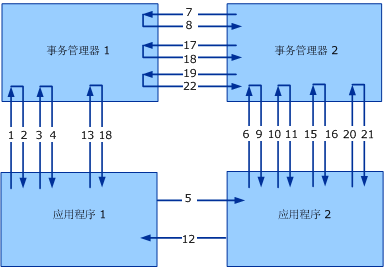 事务协议