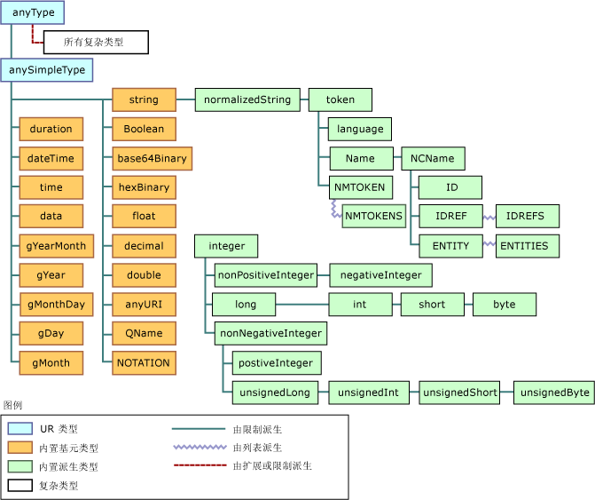 XML 数据类型层次结构