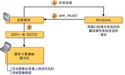 Win32 呈现序列示意图