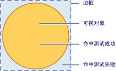 有效命中测试区域示意图