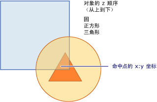 可视化树的 z 顺序示意图