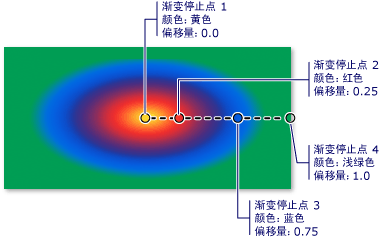 径向渐变中的渐变停止点