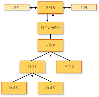 可以导航到多个页的页面