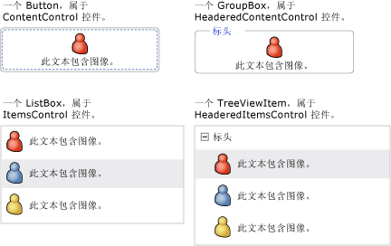 Button、GroupBox、Listbax、TreeViewItem