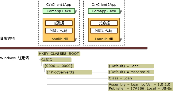 目录结构和 Windows 注册表