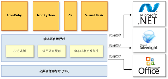 动态语言运行时体系结构概述