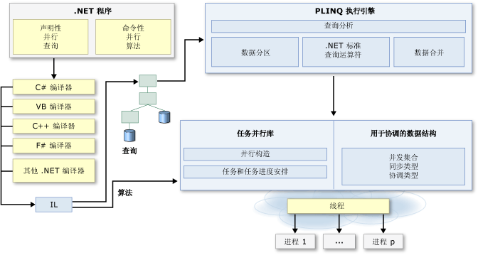 .NET 并行编程体系结构