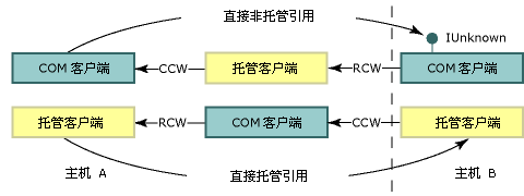 COM 可调用包装和运行时可调用包装