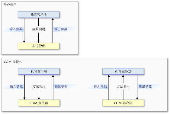 平台调用