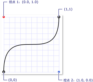 贝塞尔曲线