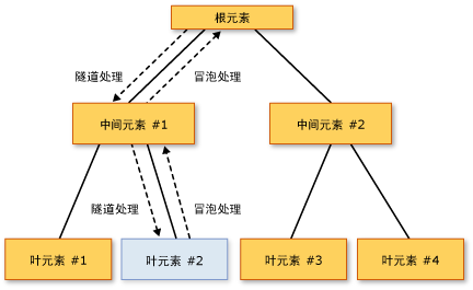 事件路由示意图