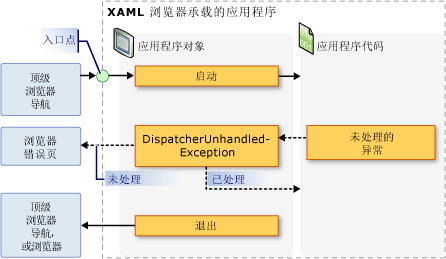 XBAP - 应用程序对象事件