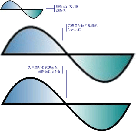 光栅图与矢量图之间的区别