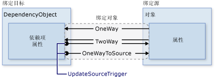 UpdateSourceTrigger 示意图