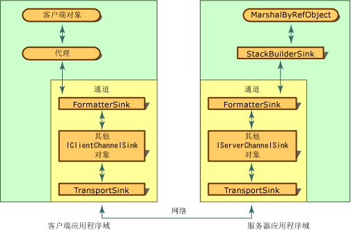 接收器和接收器链