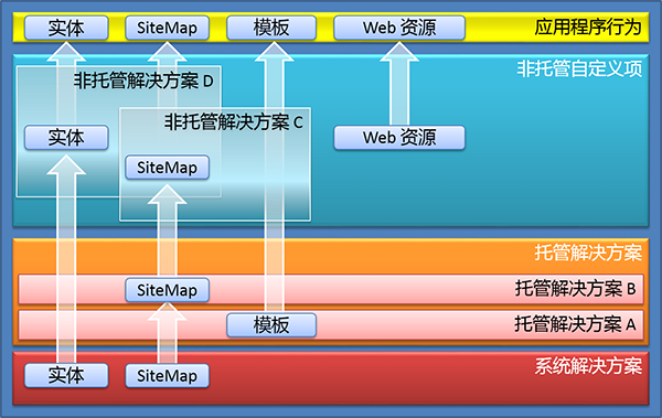 解决方案层