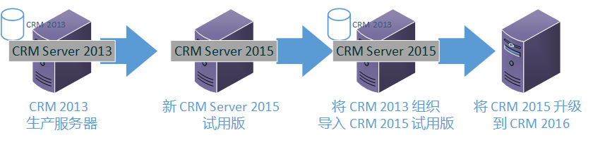 CRM 2013 到 Dynamics 365 服务器的升级路径