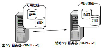 SQL Server 2012 双节点故障转移群集实例