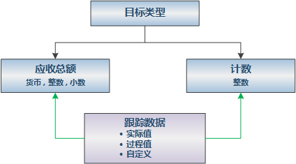 目标类型