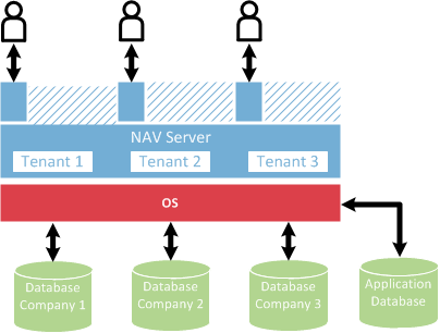 NAV_Scaling_Multitenancy Scaling NAV using multitenancy