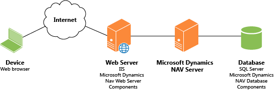 NAV_WebClient_Network_Architecture NAV Web Client network architecture