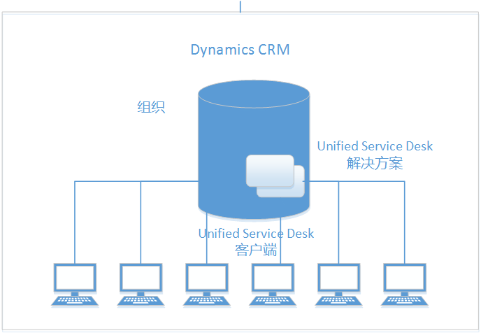 Unified Service Desk 基本拓扑关系图