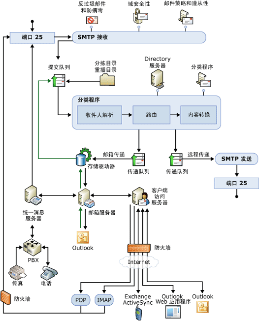 传输管道概览图